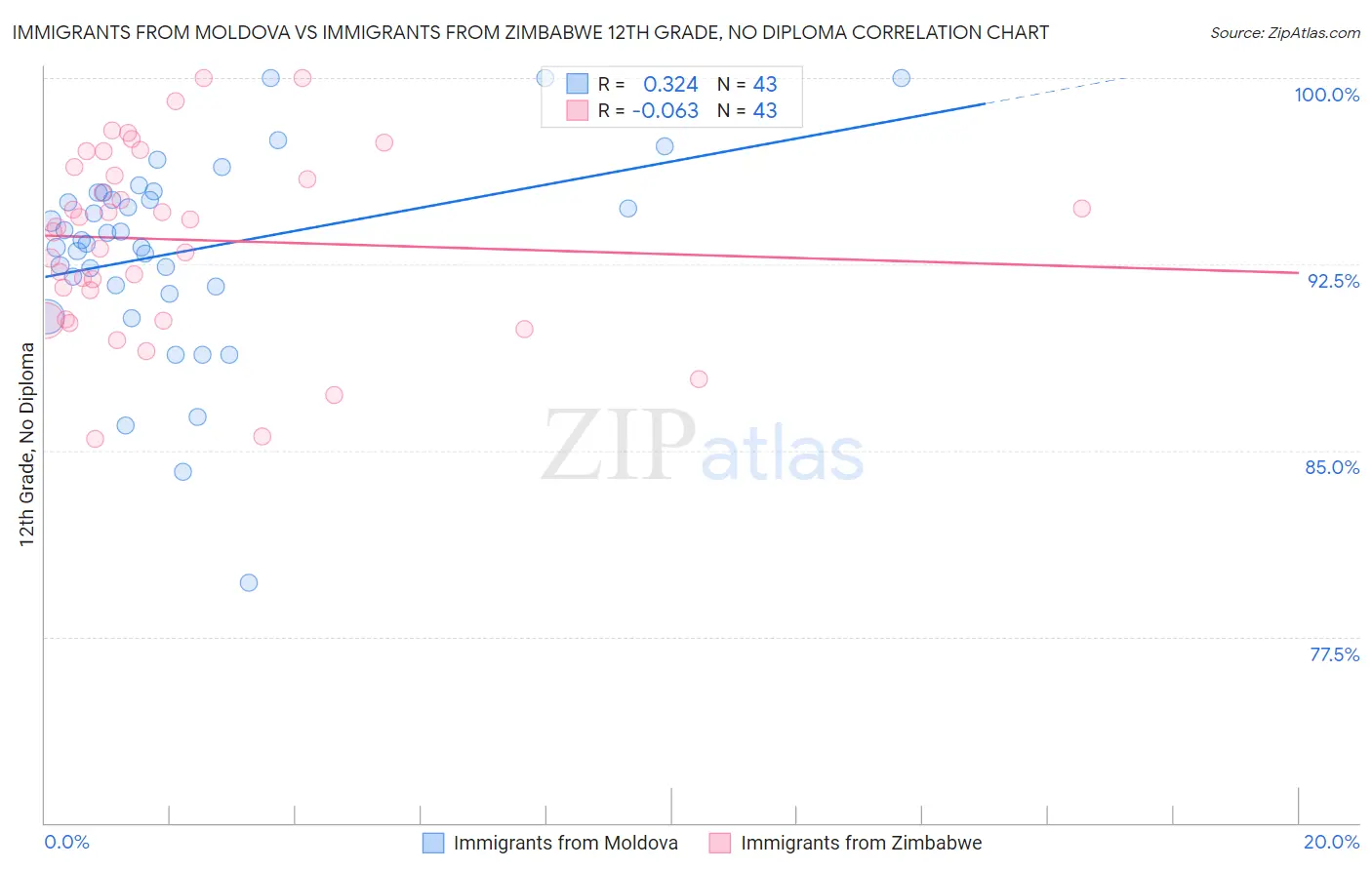 Immigrants from Moldova vs Immigrants from Zimbabwe 12th Grade, No Diploma
