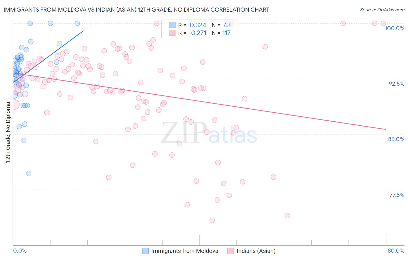 Immigrants from Moldova vs Indian (Asian) 12th Grade, No Diploma