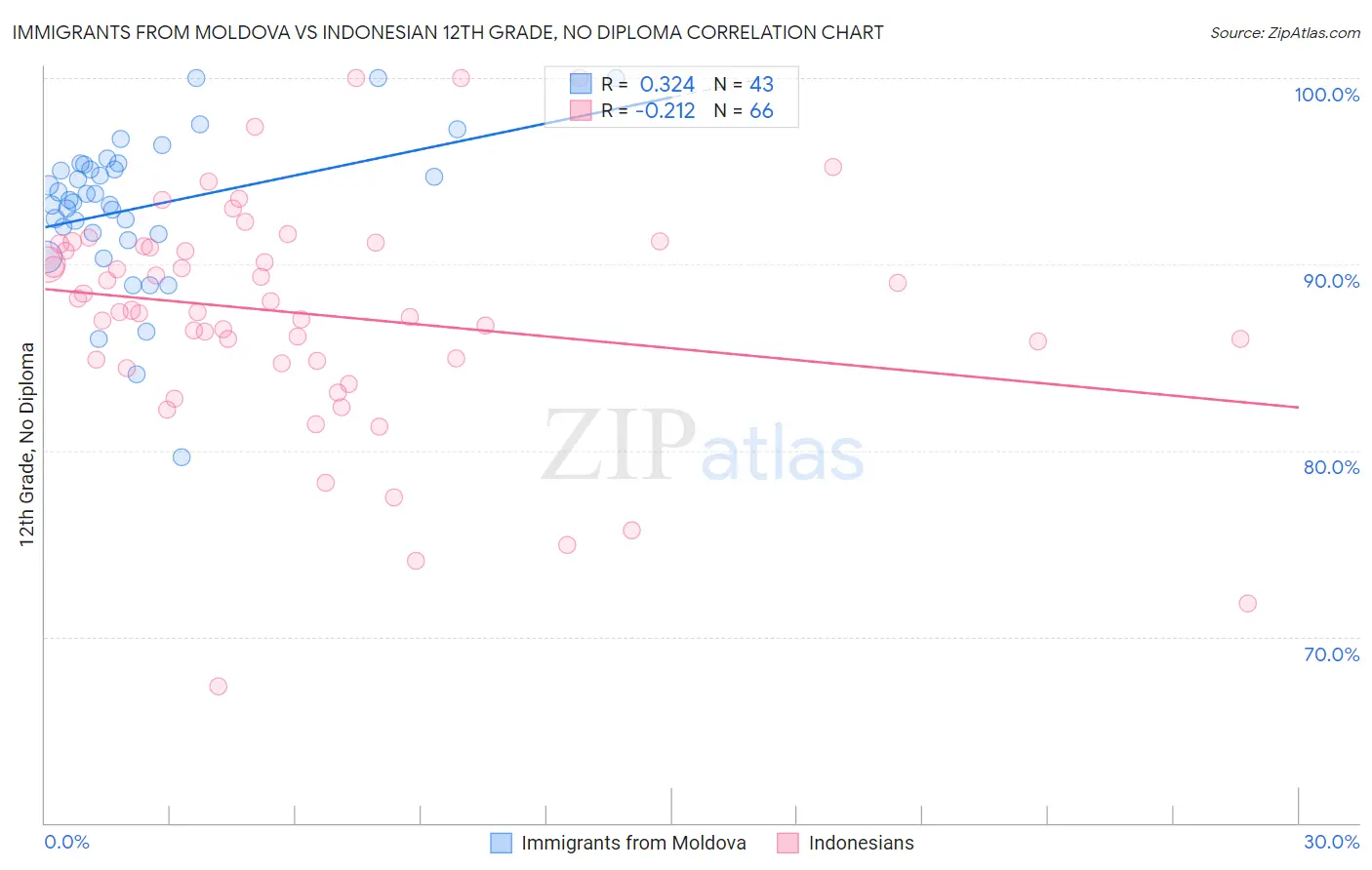 Immigrants from Moldova vs Indonesian 12th Grade, No Diploma