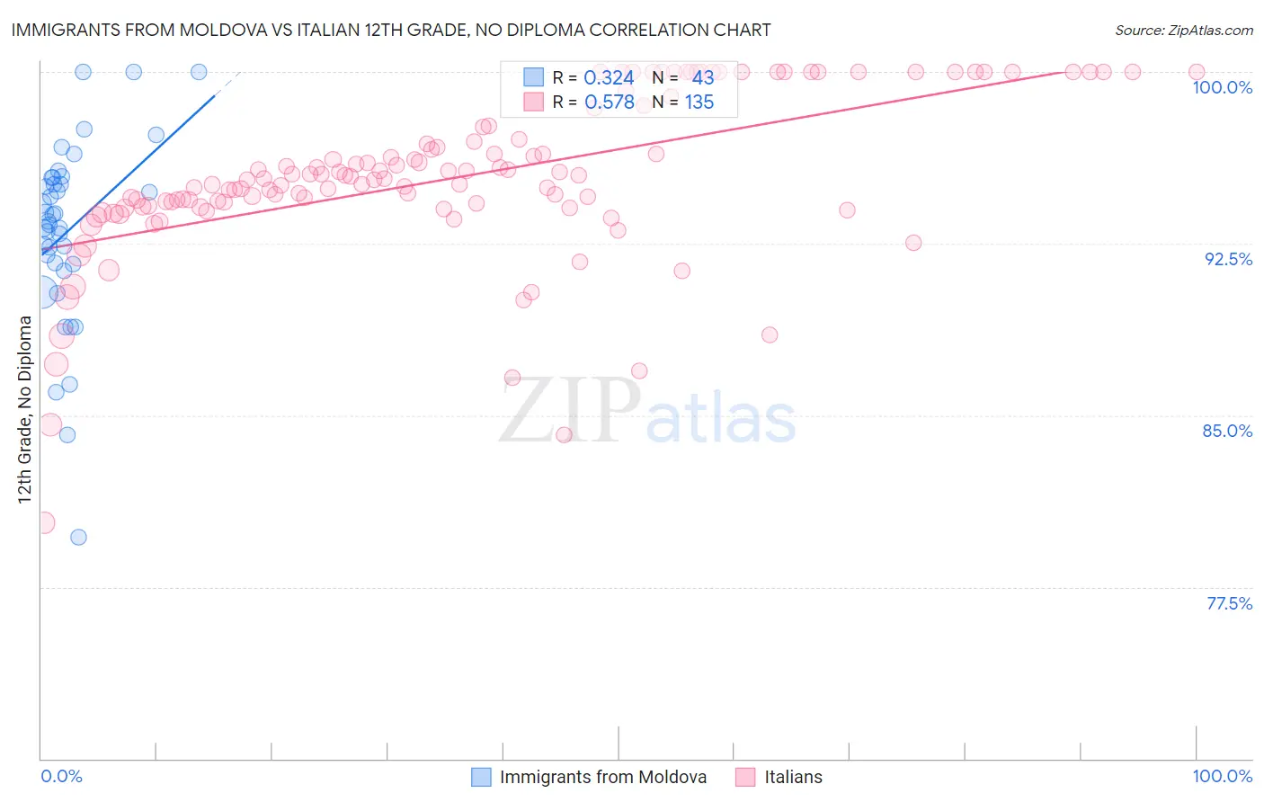 Immigrants from Moldova vs Italian 12th Grade, No Diploma