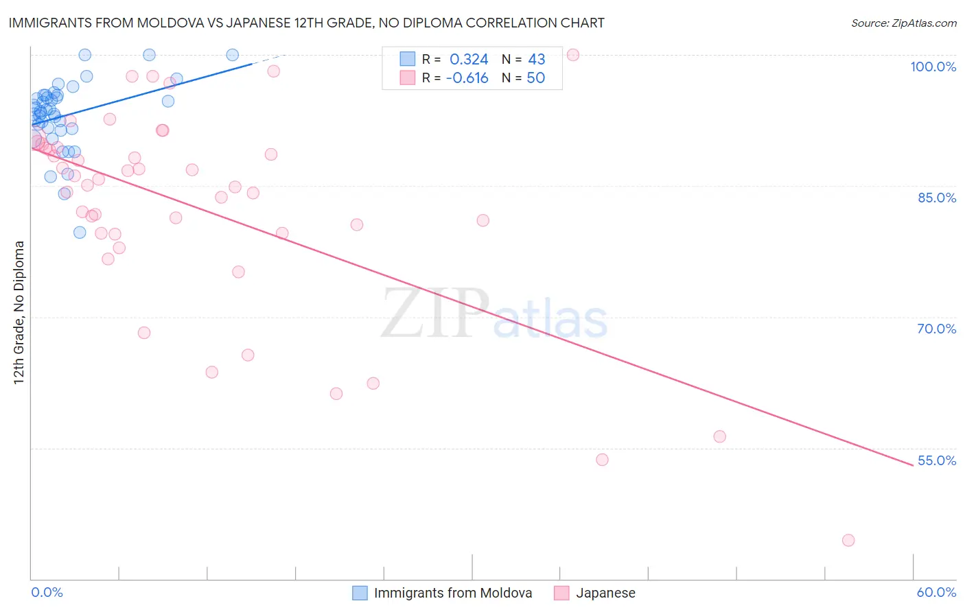 Immigrants from Moldova vs Japanese 12th Grade, No Diploma
