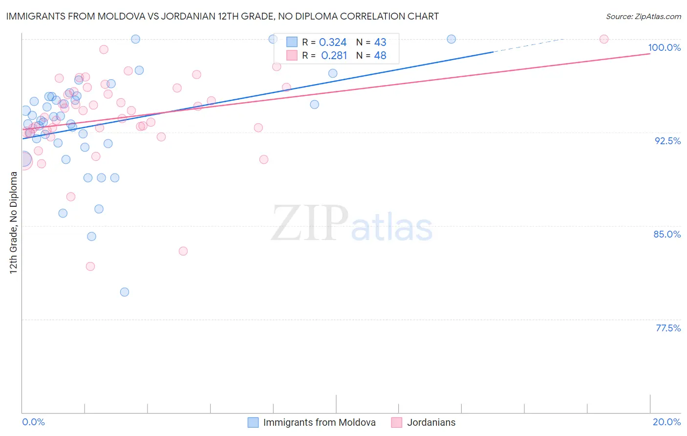 Immigrants from Moldova vs Jordanian 12th Grade, No Diploma