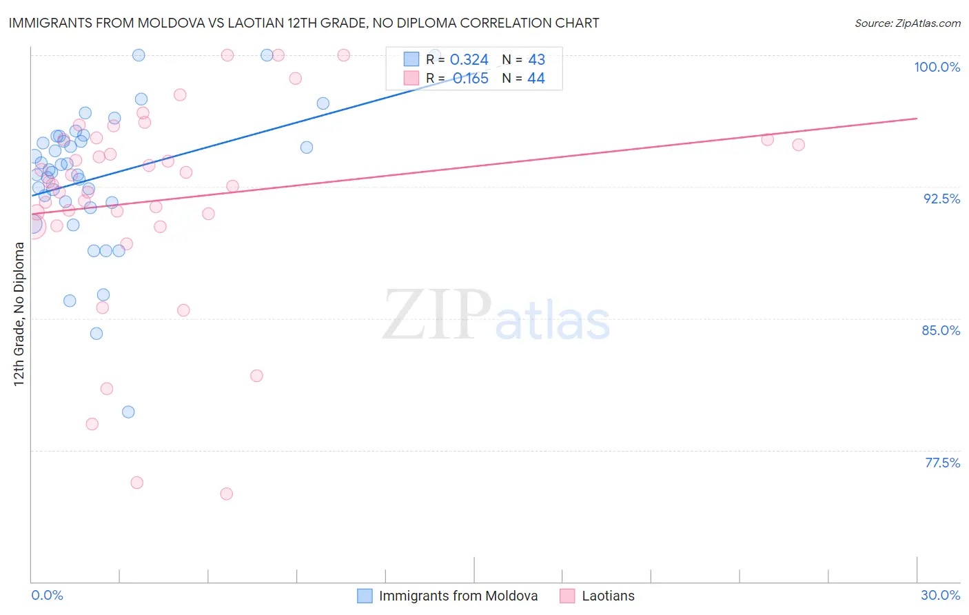 Immigrants from Moldova vs Laotian 12th Grade, No Diploma
