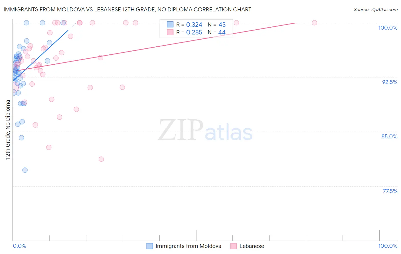 Immigrants from Moldova vs Lebanese 12th Grade, No Diploma