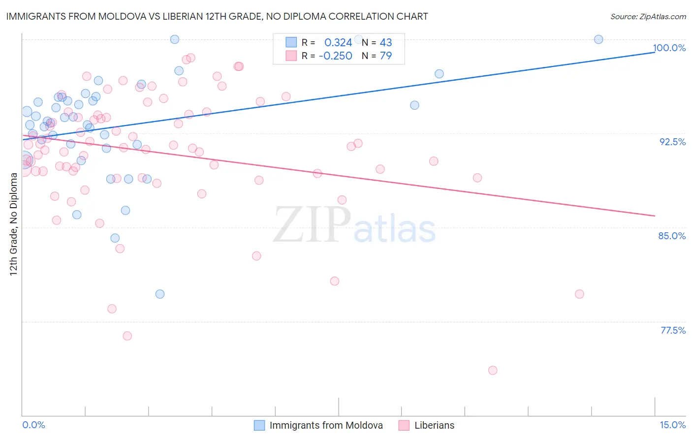 Immigrants from Moldova vs Liberian 12th Grade, No Diploma