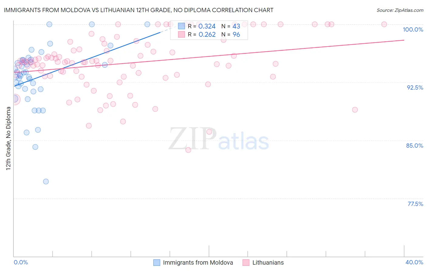 Immigrants from Moldova vs Lithuanian 12th Grade, No Diploma