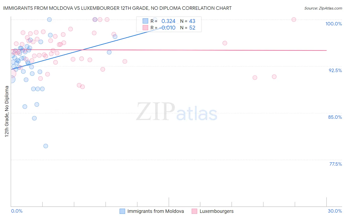 Immigrants from Moldova vs Luxembourger 12th Grade, No Diploma