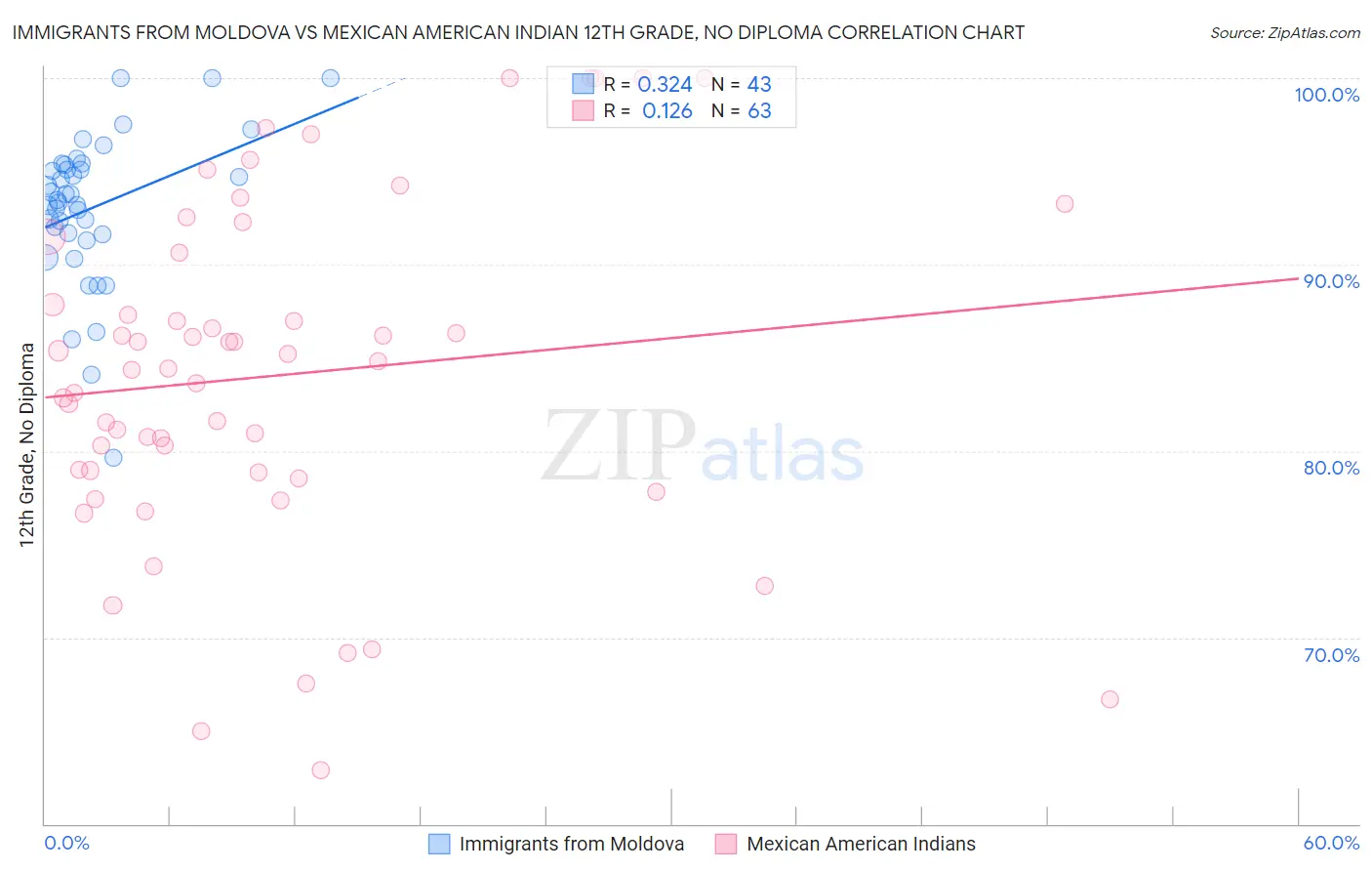 Immigrants from Moldova vs Mexican American Indian 12th Grade, No Diploma