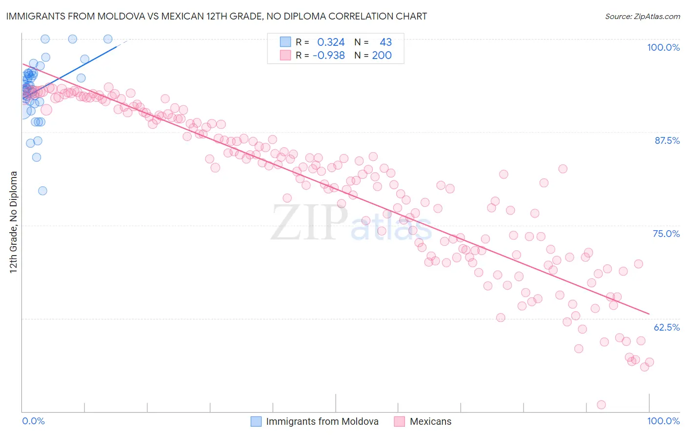 Immigrants from Moldova vs Mexican 12th Grade, No Diploma