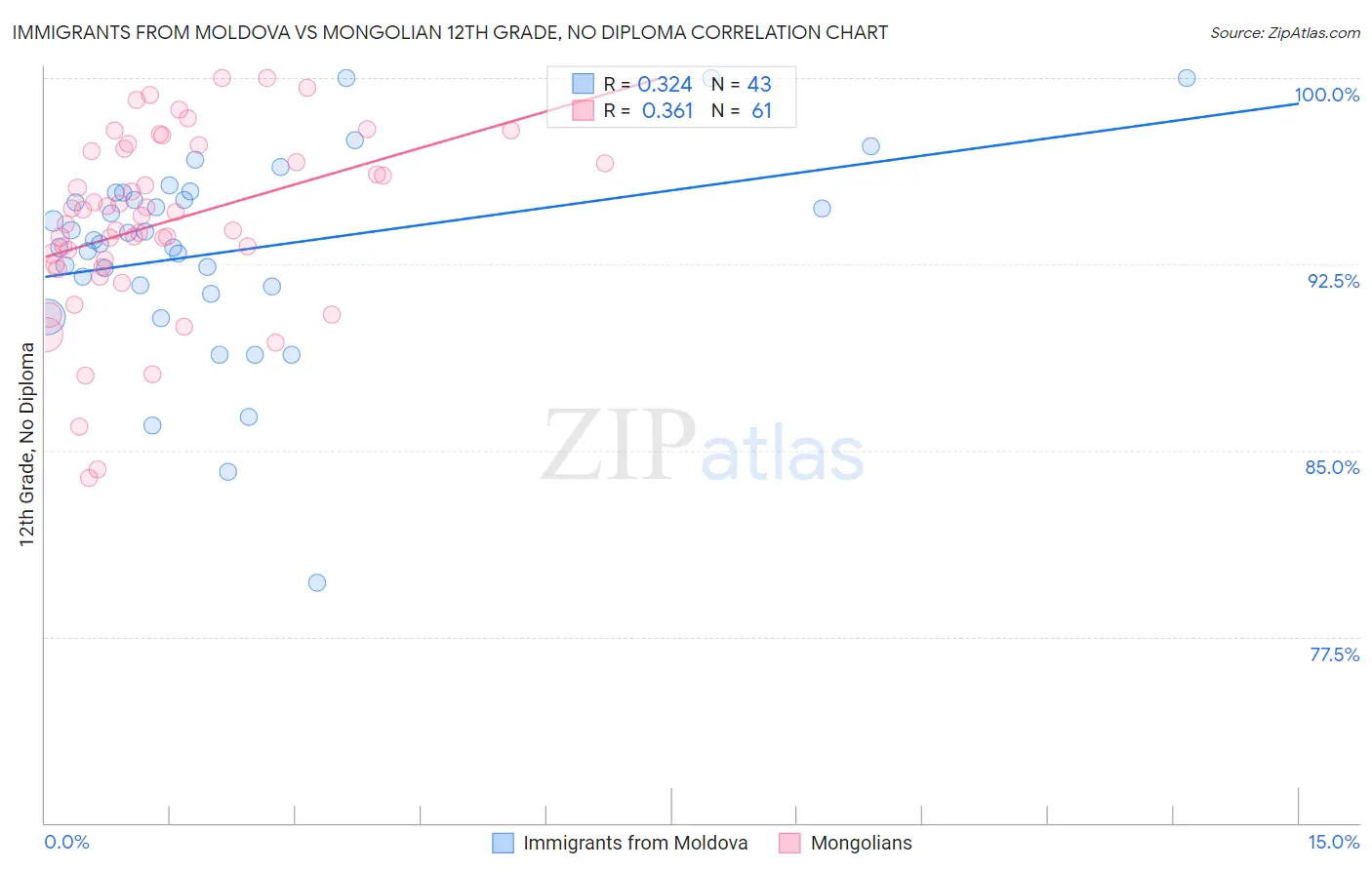 Immigrants from Moldova vs Mongolian 12th Grade, No Diploma
