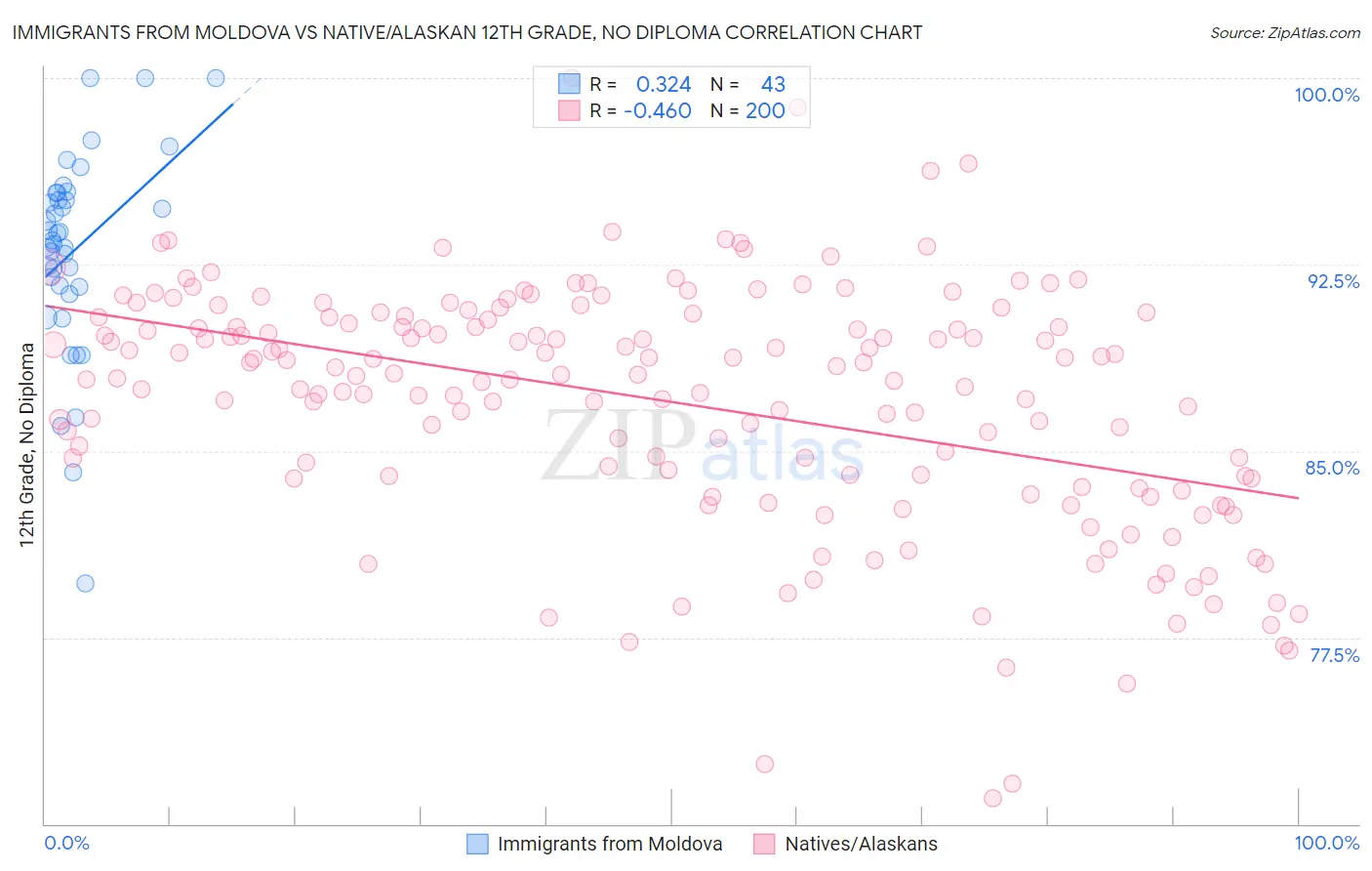 Immigrants from Moldova vs Native/Alaskan 12th Grade, No Diploma