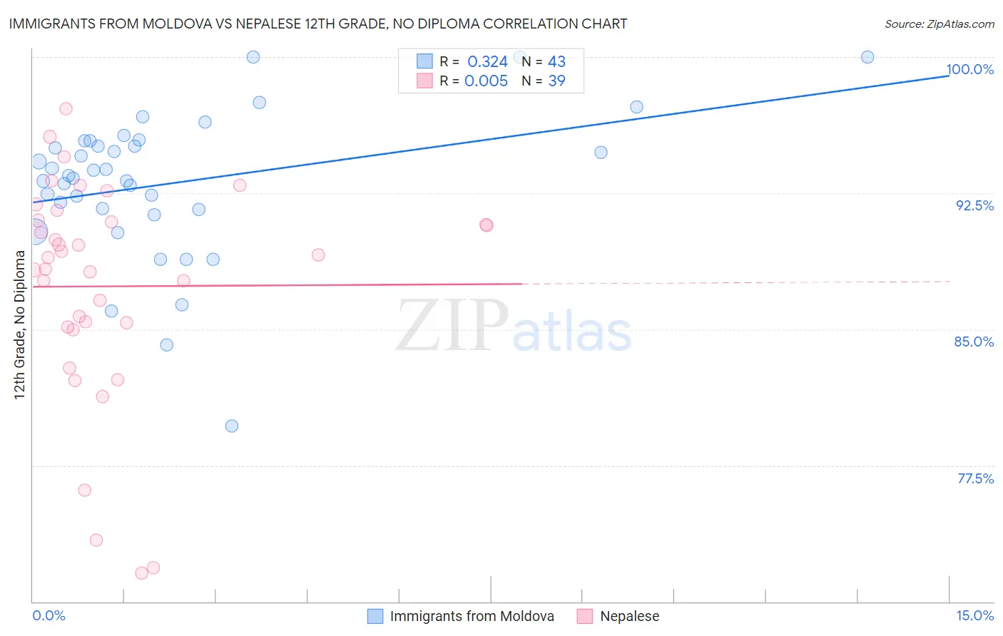 Immigrants from Moldova vs Nepalese 12th Grade, No Diploma