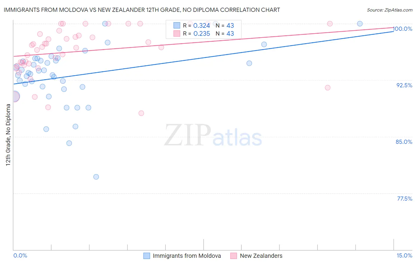 Immigrants from Moldova vs New Zealander 12th Grade, No Diploma