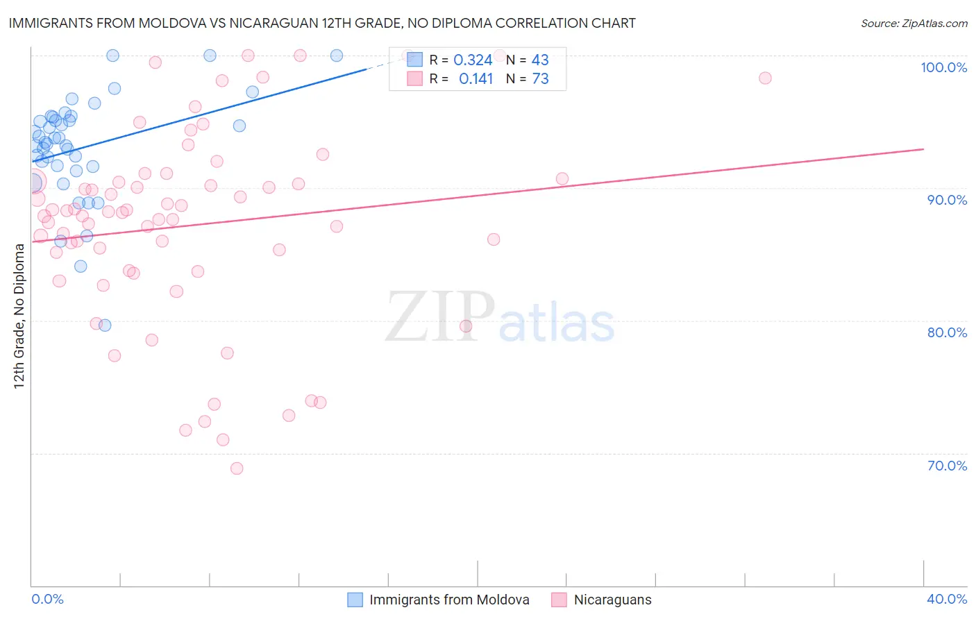 Immigrants from Moldova vs Nicaraguan 12th Grade, No Diploma