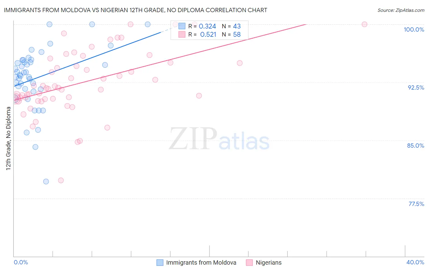 Immigrants from Moldova vs Nigerian 12th Grade, No Diploma