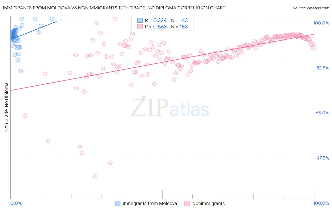 Immigrants from Moldova vs Nonimmigrants 12th Grade, No Diploma