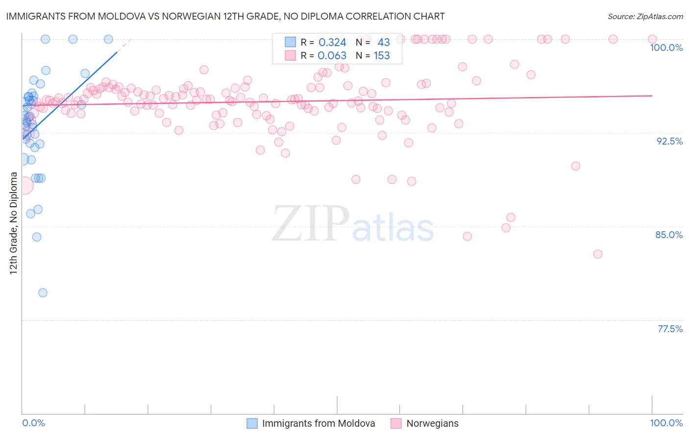 Immigrants from Moldova vs Norwegian 12th Grade, No Diploma