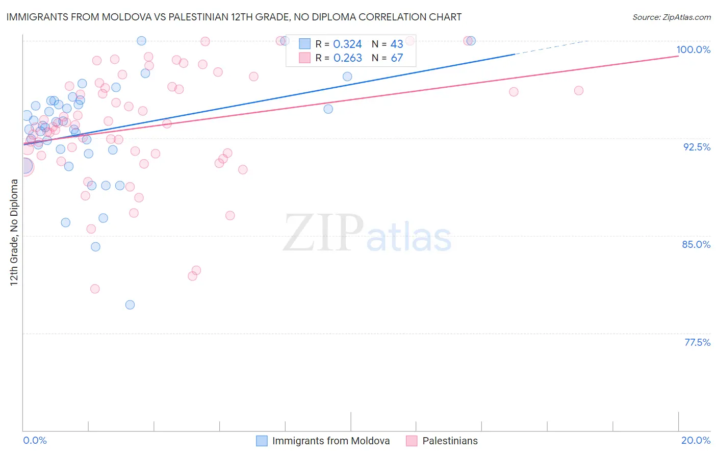 Immigrants from Moldova vs Palestinian 12th Grade, No Diploma