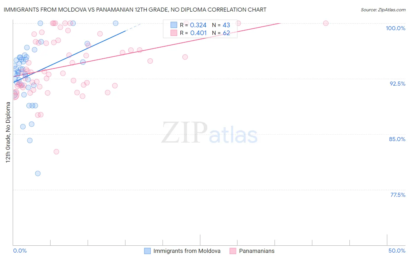 Immigrants from Moldova vs Panamanian 12th Grade, No Diploma