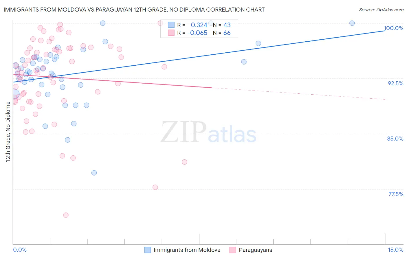 Immigrants from Moldova vs Paraguayan 12th Grade, No Diploma