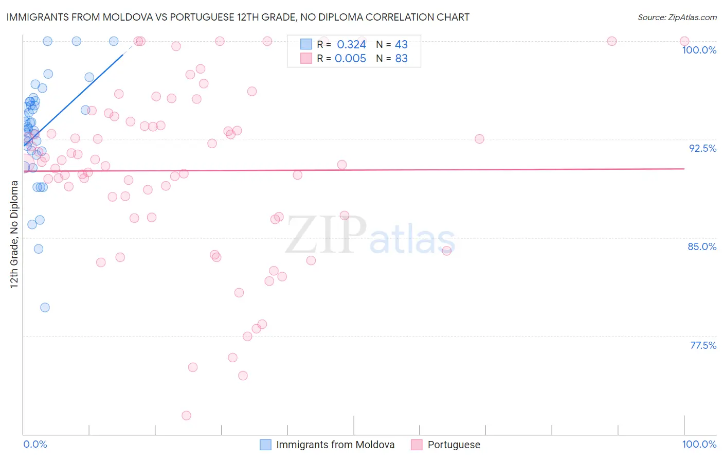 Immigrants from Moldova vs Portuguese 12th Grade, No Diploma