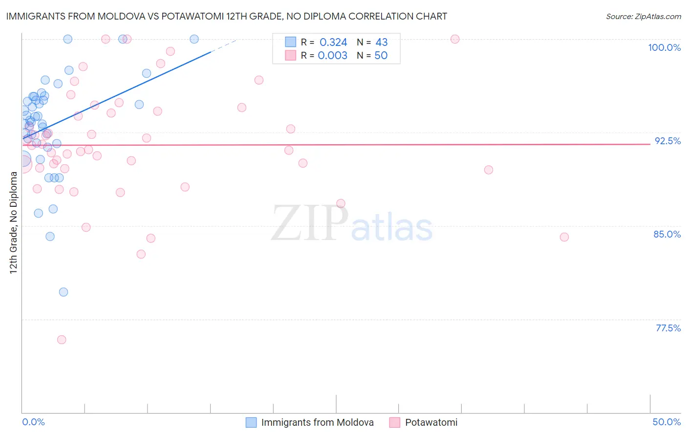Immigrants from Moldova vs Potawatomi 12th Grade, No Diploma
