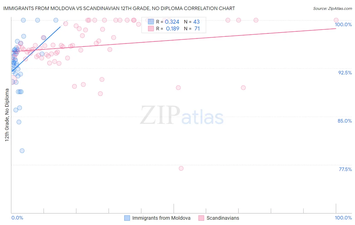 Immigrants from Moldova vs Scandinavian 12th Grade, No Diploma
