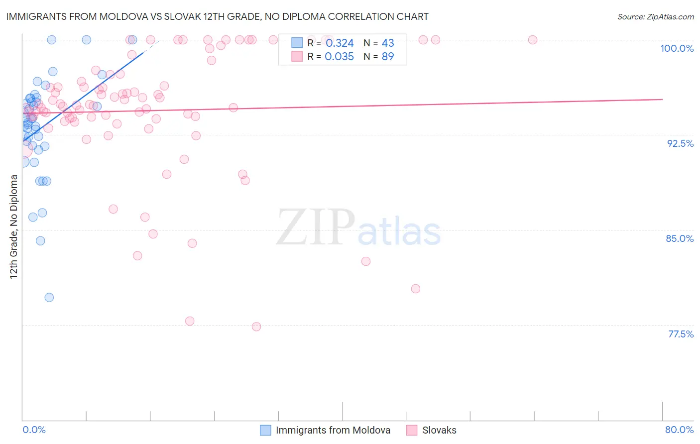 Immigrants from Moldova vs Slovak 12th Grade, No Diploma