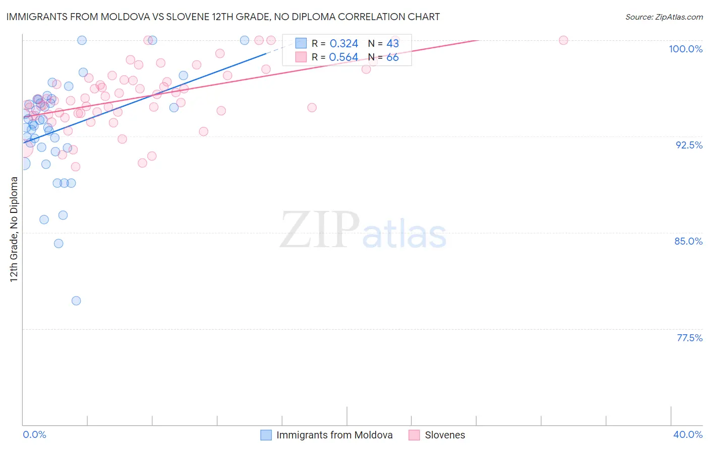 Immigrants from Moldova vs Slovene 12th Grade, No Diploma