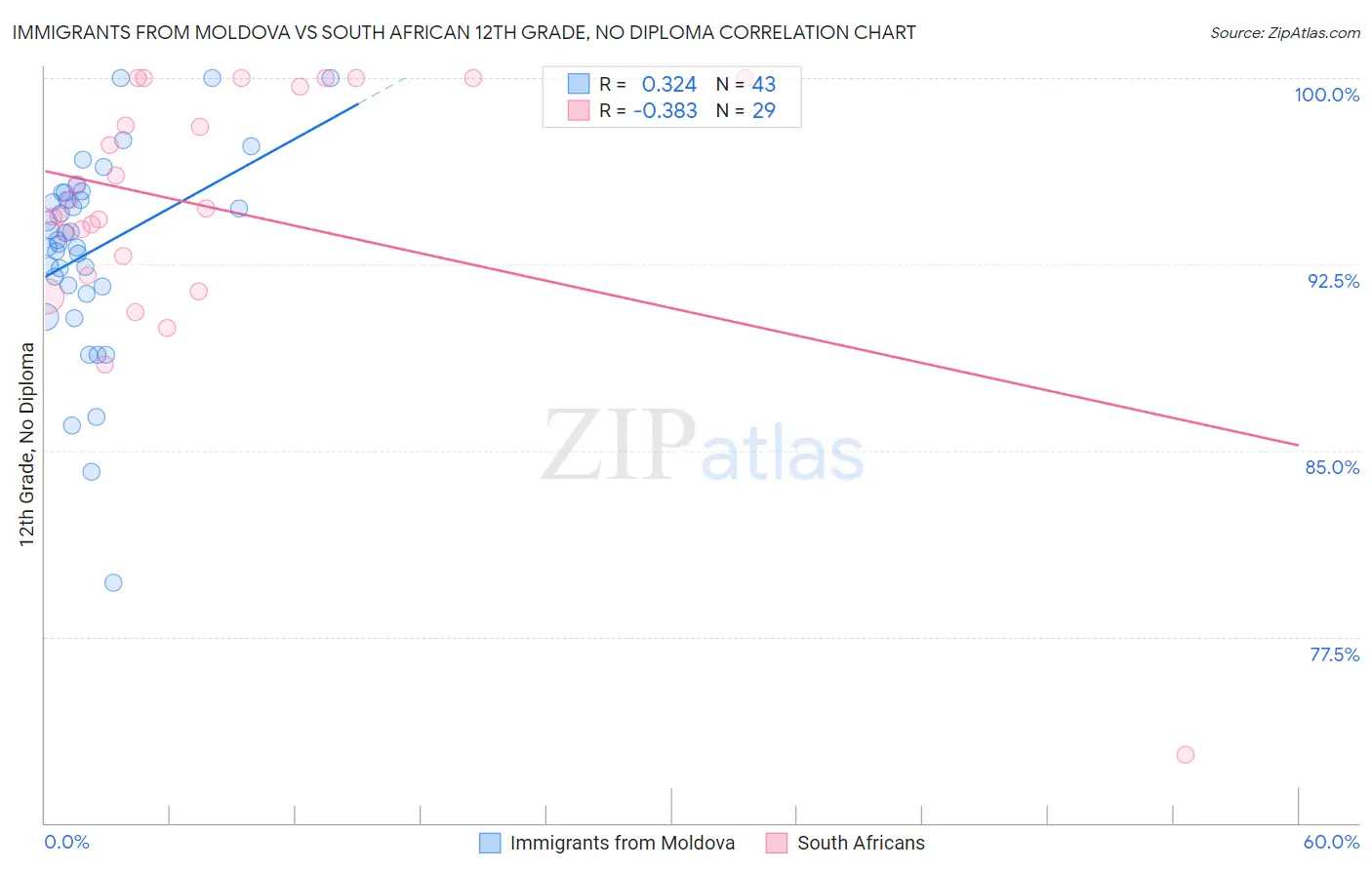 Immigrants from Moldova vs South African 12th Grade, No Diploma