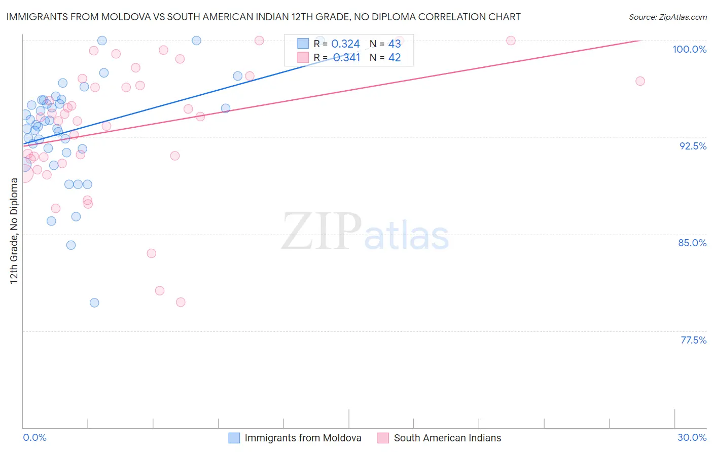 Immigrants from Moldova vs South American Indian 12th Grade, No Diploma
