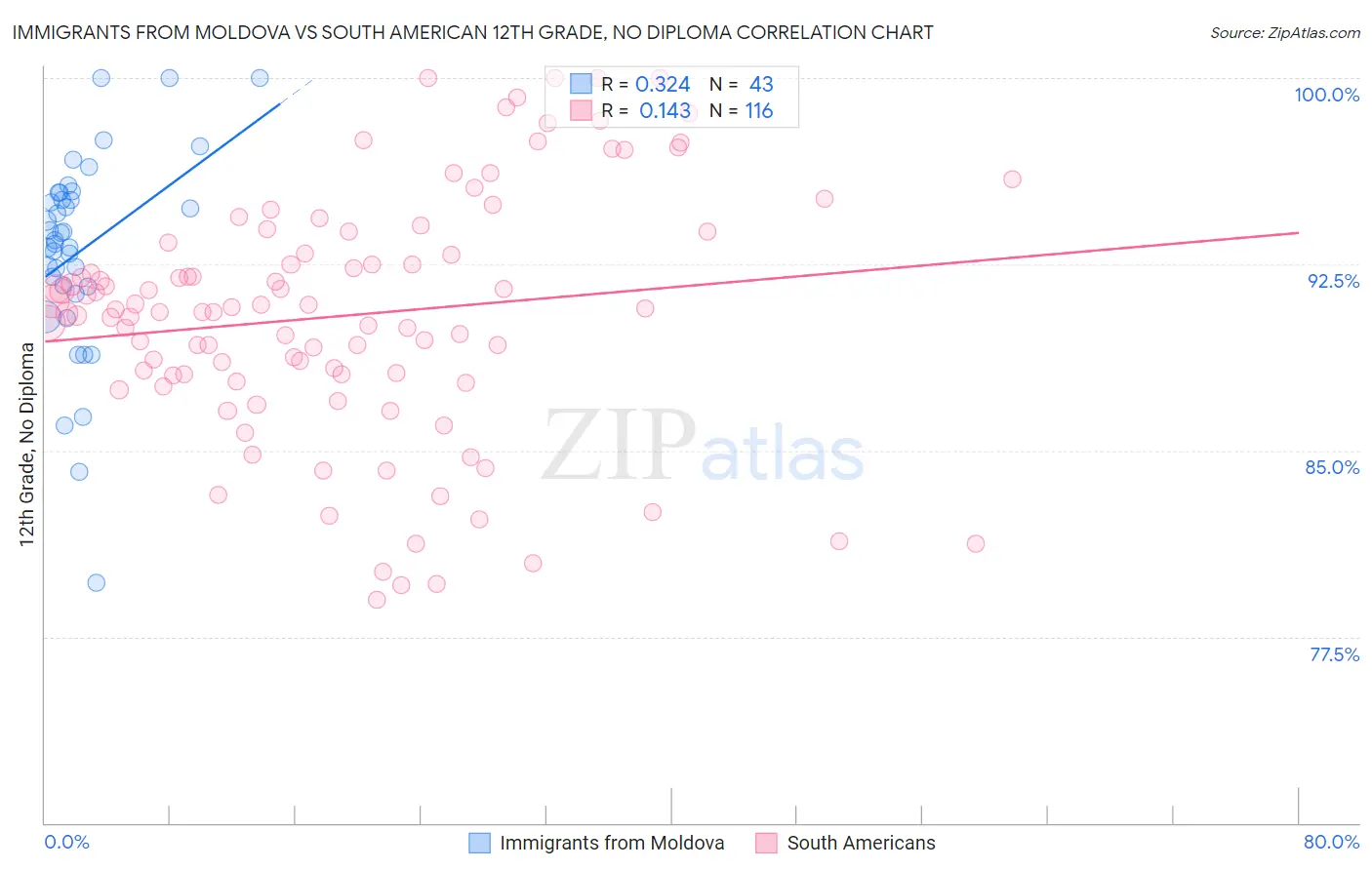 Immigrants from Moldova vs South American 12th Grade, No Diploma