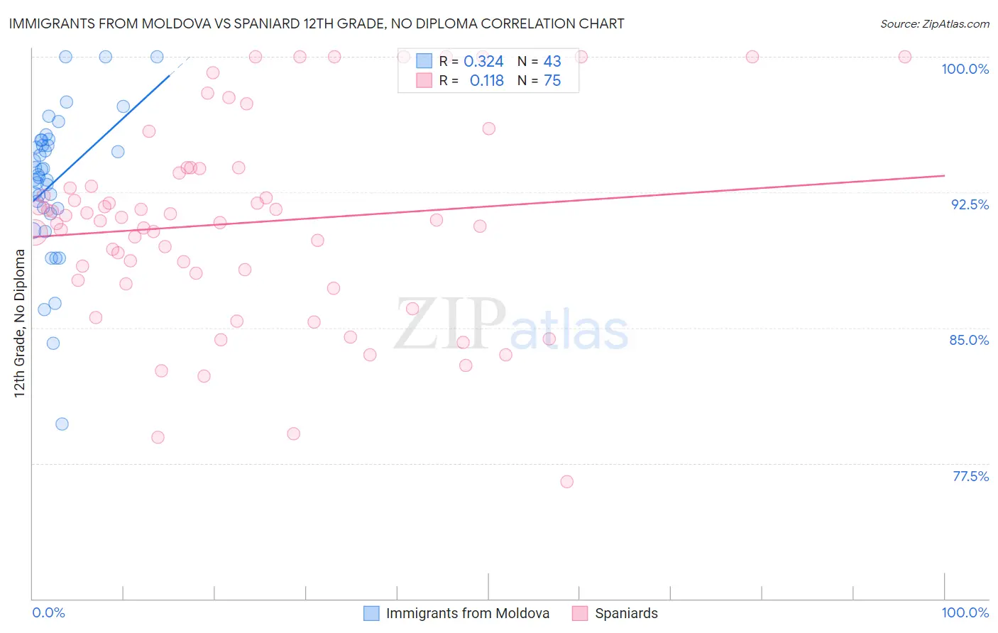 Immigrants from Moldova vs Spaniard 12th Grade, No Diploma