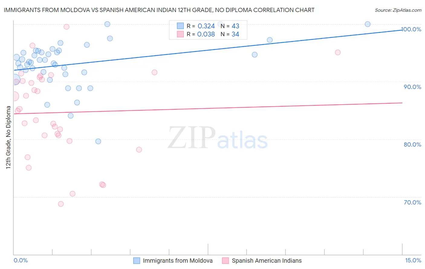 Immigrants from Moldova vs Spanish American Indian 12th Grade, No Diploma