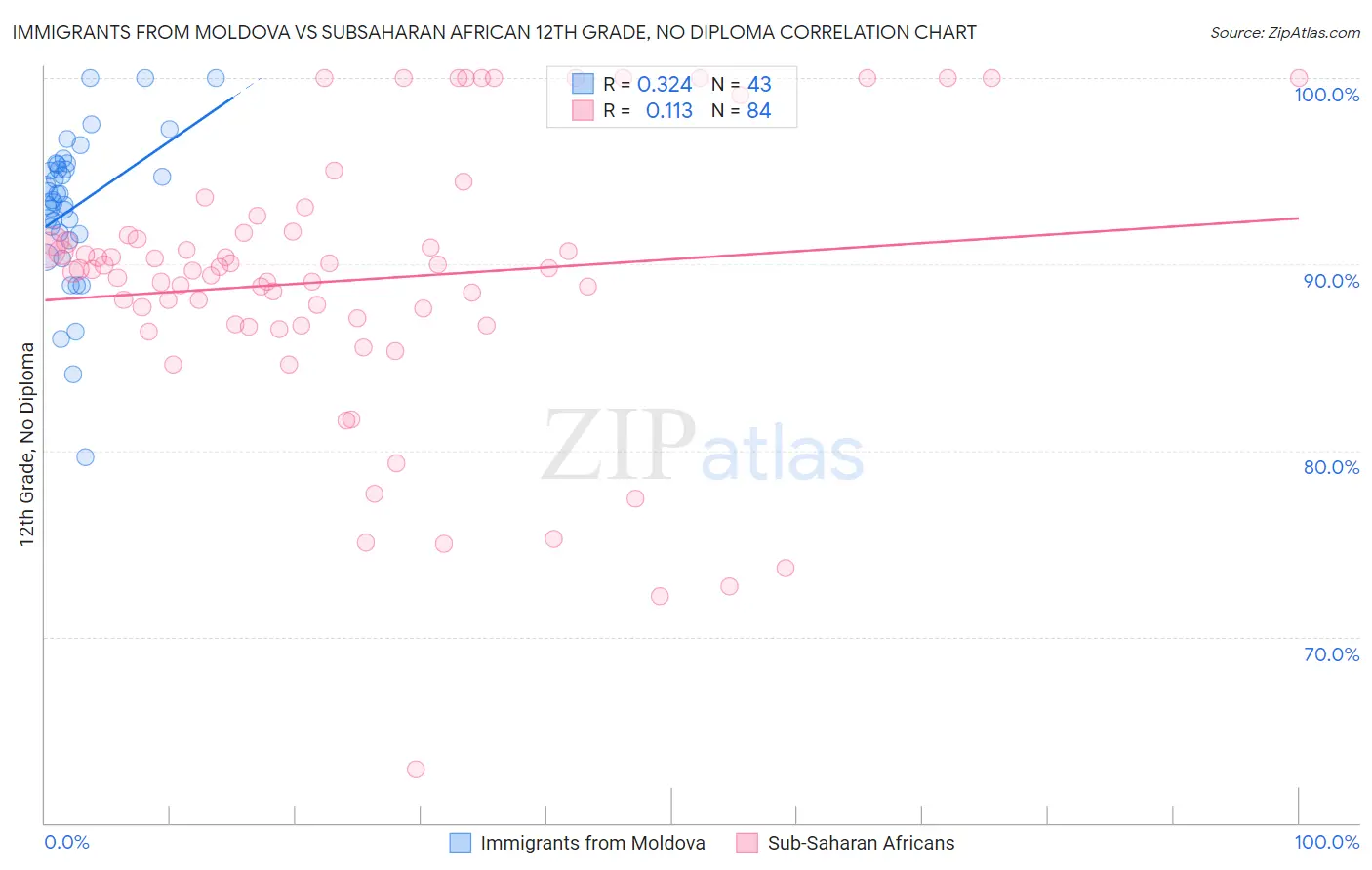 Immigrants from Moldova vs Subsaharan African 12th Grade, No Diploma