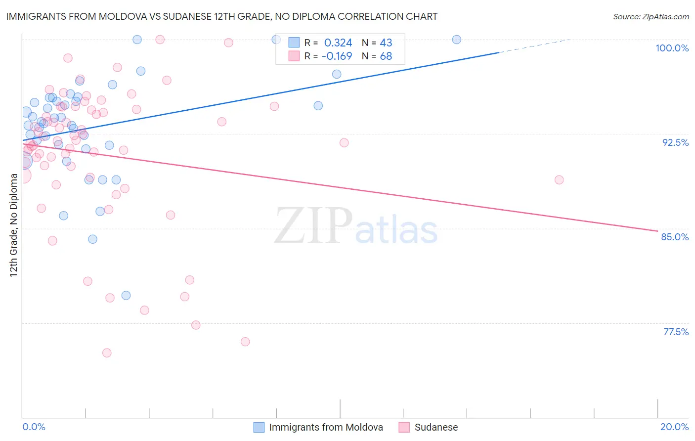 Immigrants from Moldova vs Sudanese 12th Grade, No Diploma