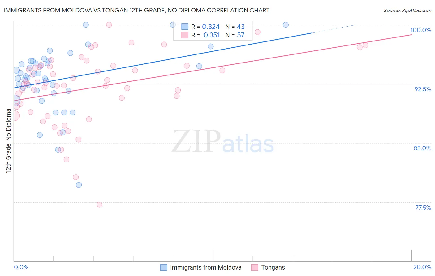 Immigrants from Moldova vs Tongan 12th Grade, No Diploma