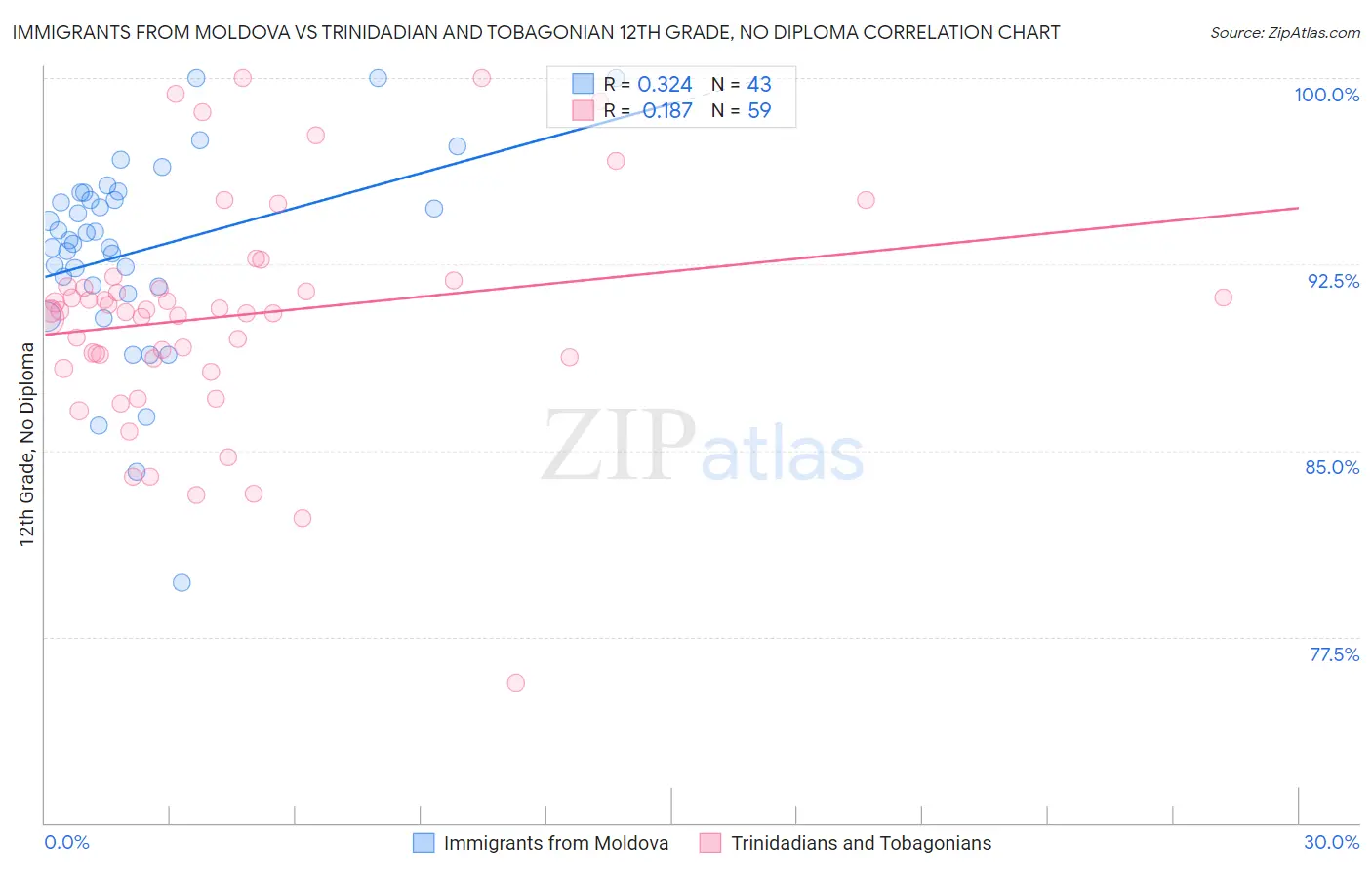 Immigrants from Moldova vs Trinidadian and Tobagonian 12th Grade, No Diploma