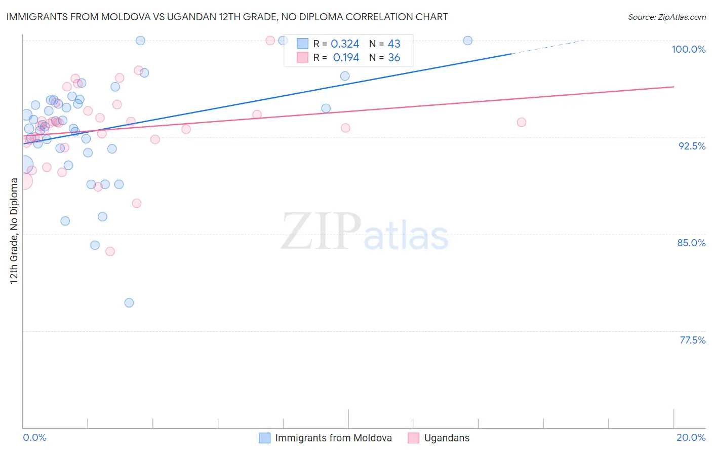 Immigrants from Moldova vs Ugandan 12th Grade, No Diploma