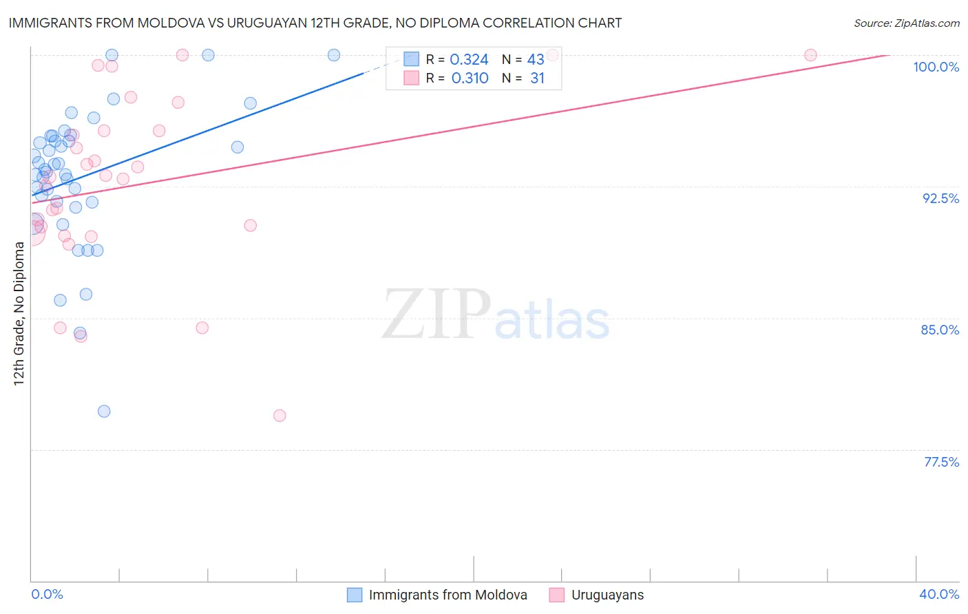 Immigrants from Moldova vs Uruguayan 12th Grade, No Diploma