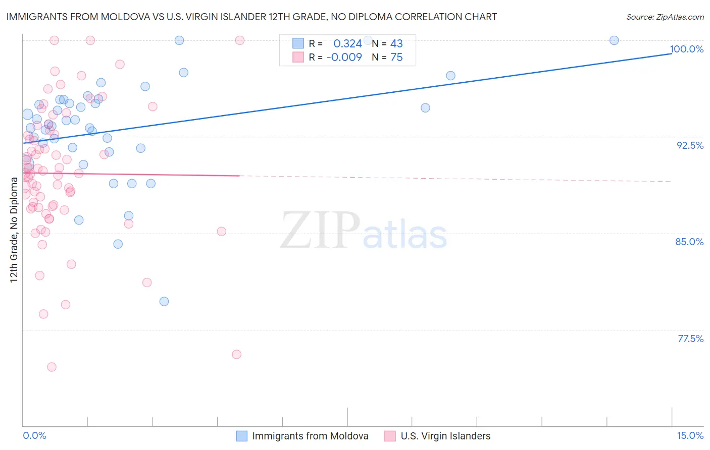 Immigrants from Moldova vs U.S. Virgin Islander 12th Grade, No Diploma
