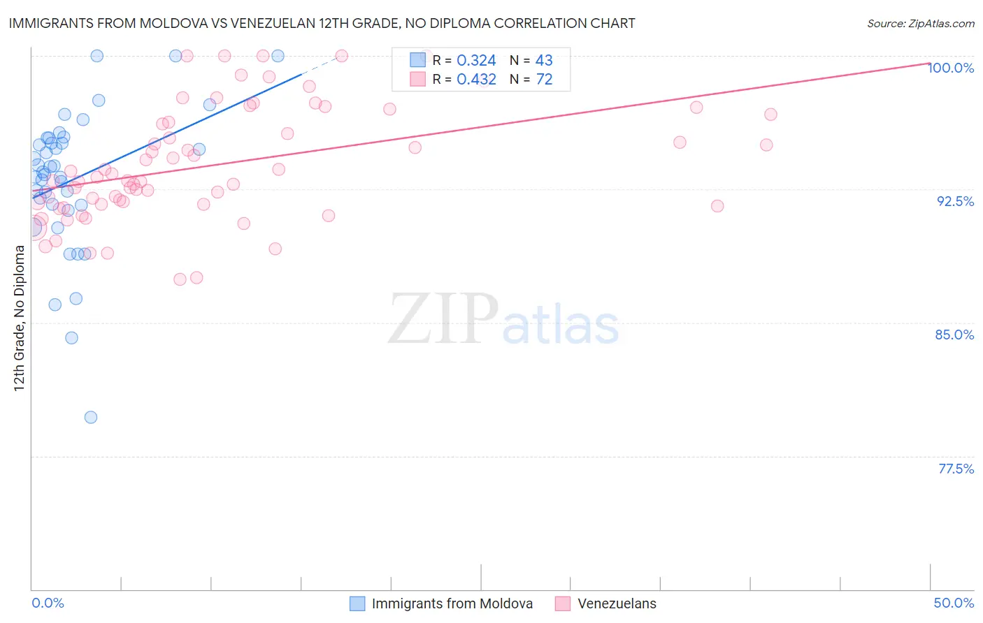 Immigrants from Moldova vs Venezuelan 12th Grade, No Diploma