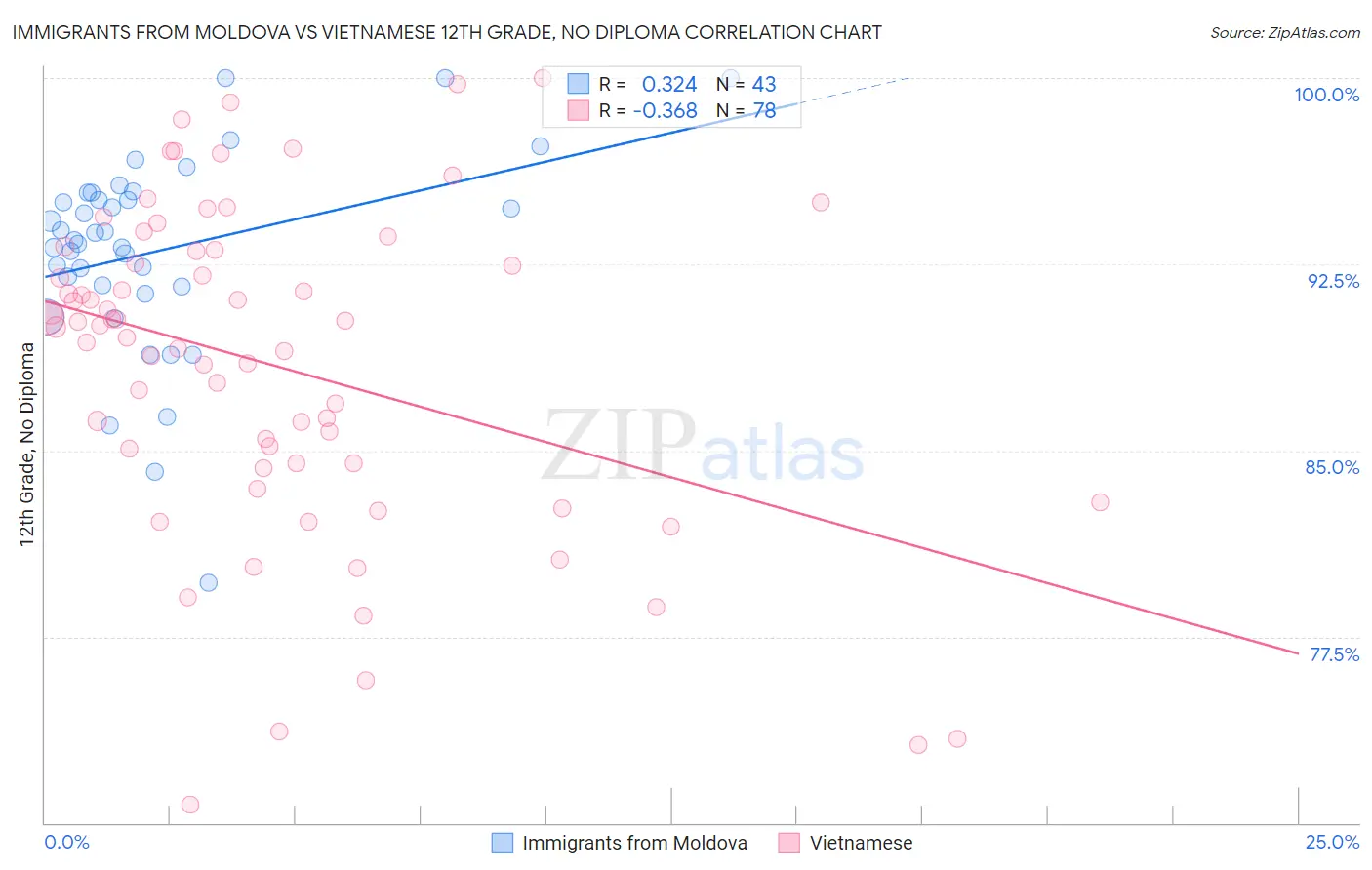 Immigrants from Moldova vs Vietnamese 12th Grade, No Diploma