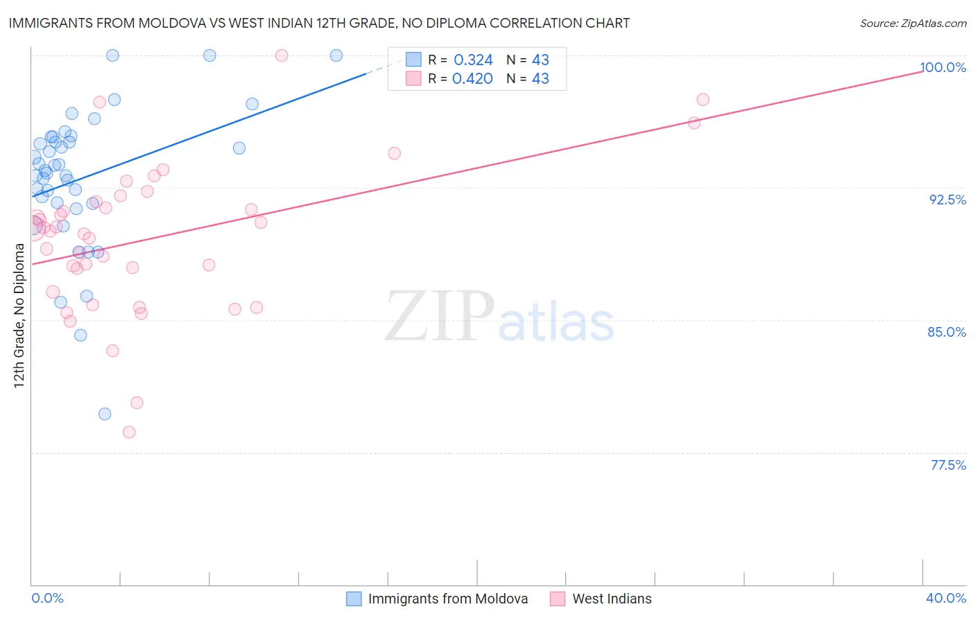 Immigrants from Moldova vs West Indian 12th Grade, No Diploma