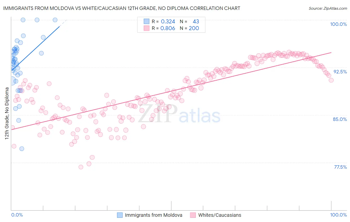 Immigrants from Moldova vs White/Caucasian 12th Grade, No Diploma
