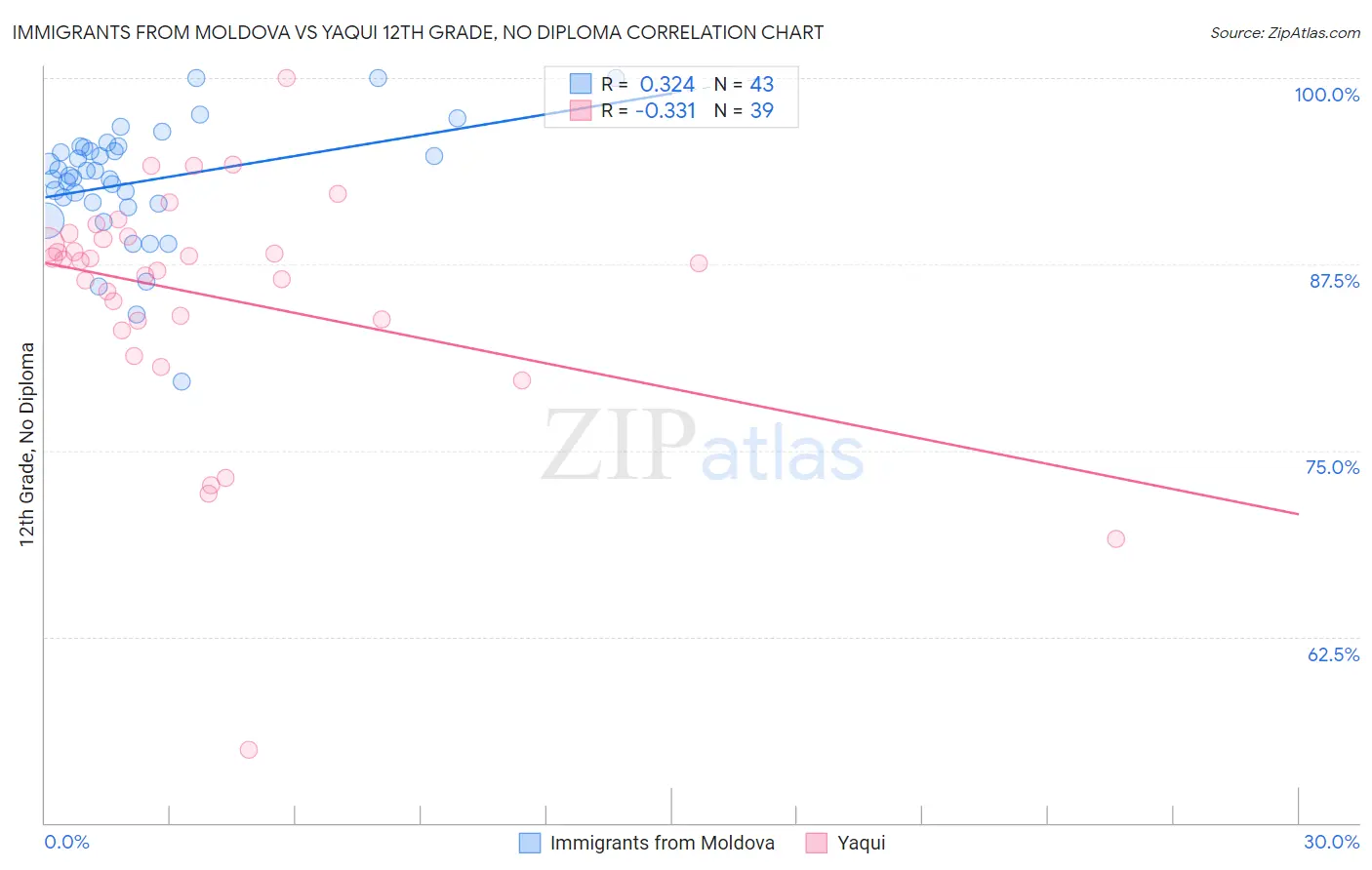 Immigrants from Moldova vs Yaqui 12th Grade, No Diploma