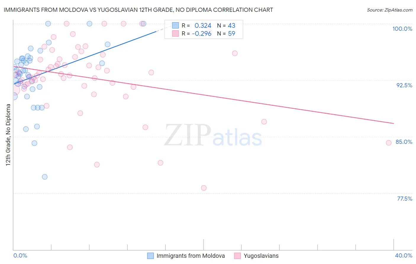 Immigrants from Moldova vs Yugoslavian 12th Grade, No Diploma
