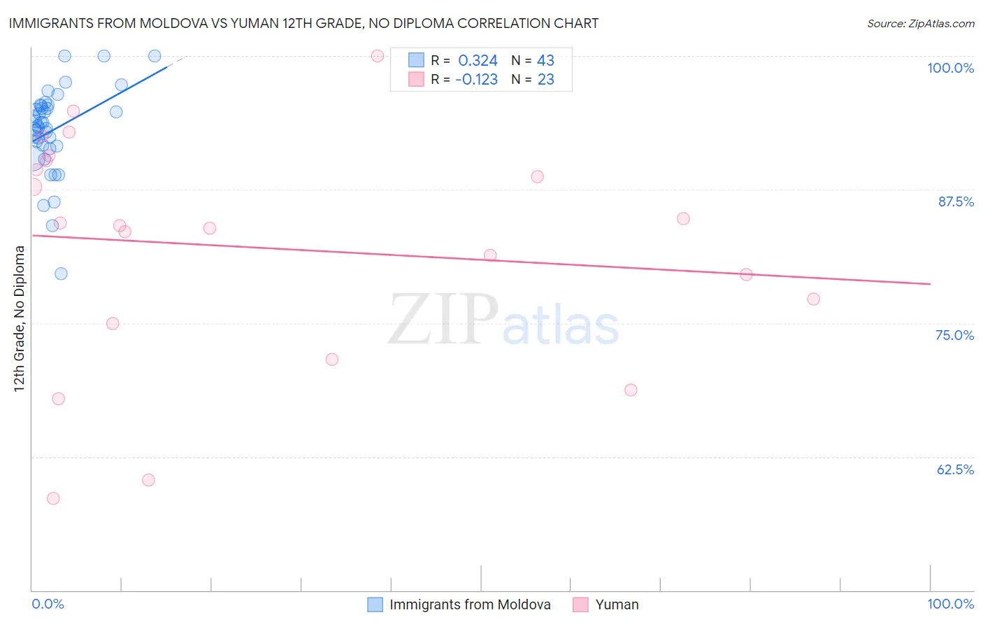 Immigrants from Moldova vs Yuman 12th Grade, No Diploma