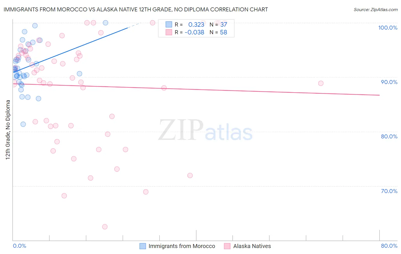 Immigrants from Morocco vs Alaska Native 12th Grade, No Diploma