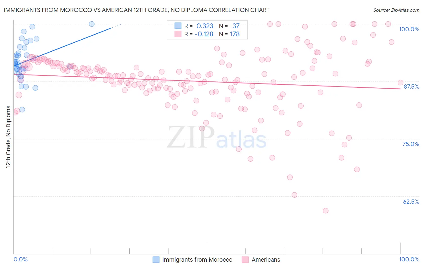Immigrants from Morocco vs American 12th Grade, No Diploma